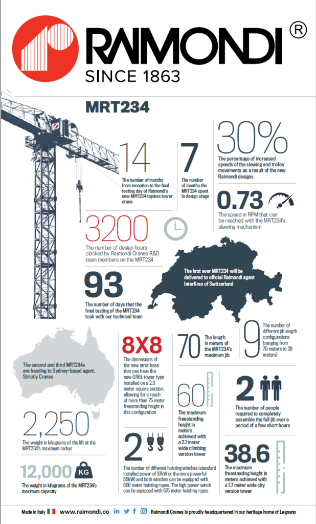 Raimondi Topless Tower Cranes Archives Strictly Cranes Australia